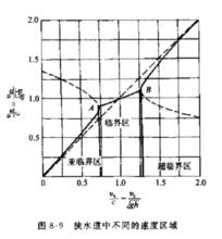 狹水道中不同的速度區域