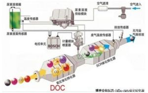 選擇性催化還原[消除柴油機氮氧化物排放的創新技術]