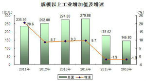 2016年靖邊縣規模以上工業增加值及增速