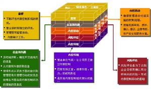 內部控制失效