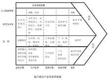 波特價值鏈分析模型