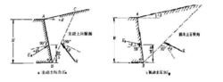 圖3  剛性擋土牆的土壓力