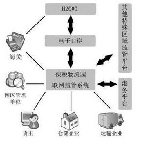 物流管理信息化