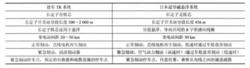 德國與日本磁懸浮系統長定子牽引/制動系統比較