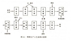 啤酒生產工藝流程圖