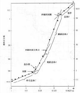 機率累積曲線