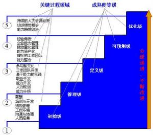 人力資源能力成熟度模型