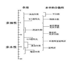 HLB值