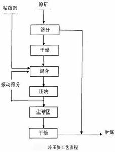 冷壓球團原理