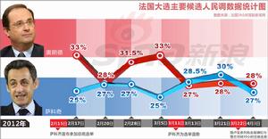 主要候選人民調統計圖