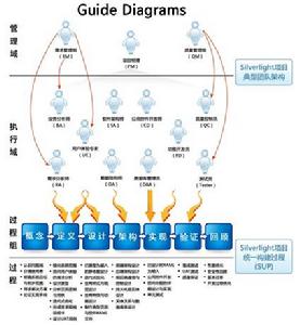 圖2 Silverlight統一構建過程的導圖