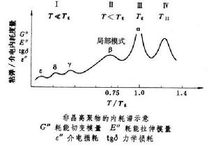 非晶高聚物的轉變和鬆弛