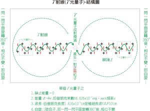 光量子-內部結構模型圖