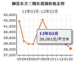 御景東方二期東堤園