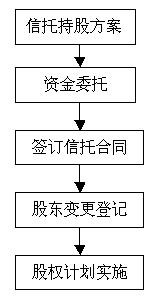 （圖）職工持股信託方案的步驟