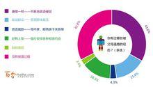 2013年中國人婚戀狀況調查報告