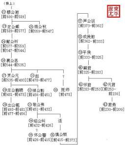 衛國世系（周朝）