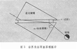 折射率測量