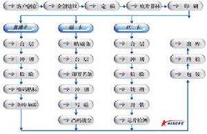 凱晟科技智慧卡的製作流程示意圖