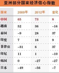 BFA亞洲經濟信心指數