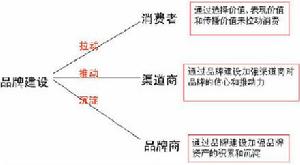 品牌空心化