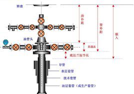 油補距