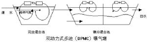 生物塘法