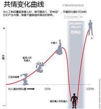 恐怖谷[心理現象]