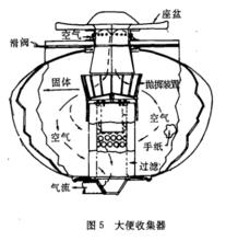 航天廢物處理設備