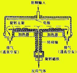 氣相沉積