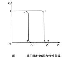 壓力特性曲線