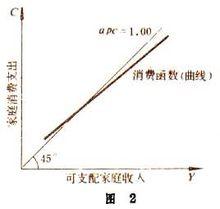 絕對收入假設與相對收入假設