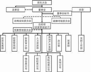 組織結構