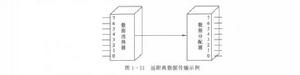 遠距離數據傳輸示例