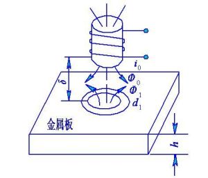 電渦流效應