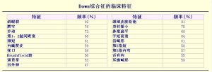 圖2——Down綜合徵的臨床特徵