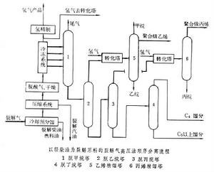 裂解氣深冷分離