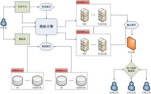 樂雲建站平台架構