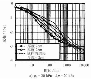 次固結沉降