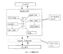 引擎的架構