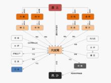 龍之傳奇角色關係