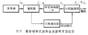 頻率合成