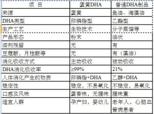 卵磷脂型DHA