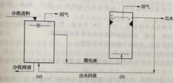 圖3 處理固含量高的農業廢物或城市垃圾的兩相厭氧工藝