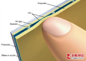 電容式觸控屏原理