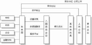 吉大科技園運作體系