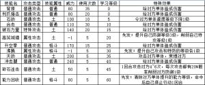 4399奧拉星岩戰技能表