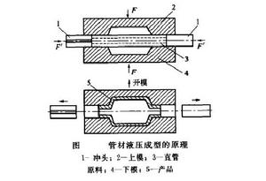 管材液壓成型