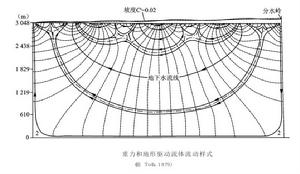 盆地流體流動循環樣式