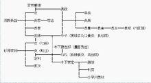 淺野長政家譜圖